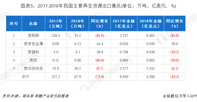 圖表5：2017-2018年我國(guó)主要再生資源出口情況(單位：萬(wàn)噸，億美元，%)