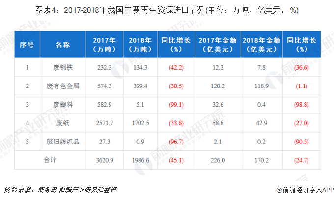 圖表4：2017-2018年我國(guó)主要再生資源進(jìn)口情況(單位：萬(wàn)噸，億美元，%)