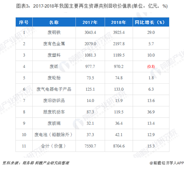 圖表3：2017-2018年我國(guó)主要再生資源類別回收價(jià)值表(單位：億元，%)