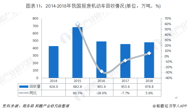 圖表11：2014-2018年我國(guó)報(bào)廢機(jī)動(dòng)車回收情況(單位：萬(wàn)噸，%)