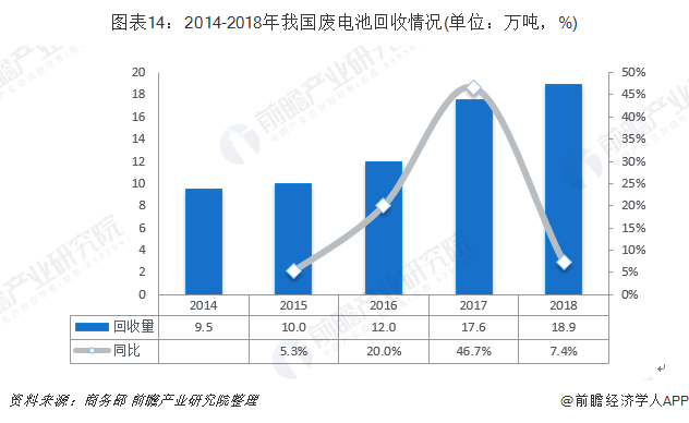 圖表14：2014-2018年我國(guó)廢電池回收情況(單位：萬(wàn)噸，%)