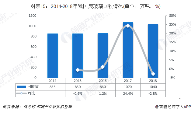 圖表15：2014-2018年我國(guó)廢玻璃回收情況(單位：萬(wàn)噸，%)