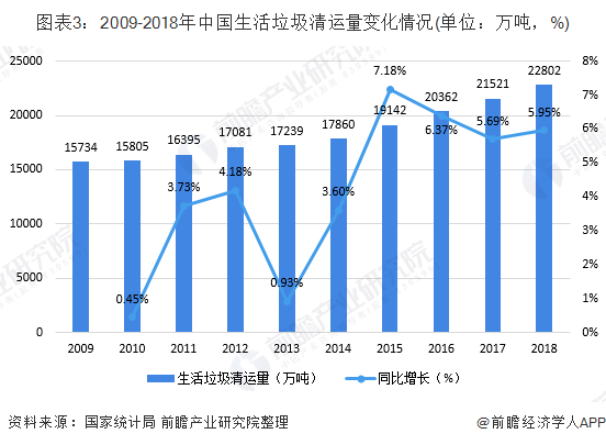 圖表3：2009-2018年中國(guó)生活垃圾清運(yùn)量變化情況(單位：萬(wàn)噸，%)
