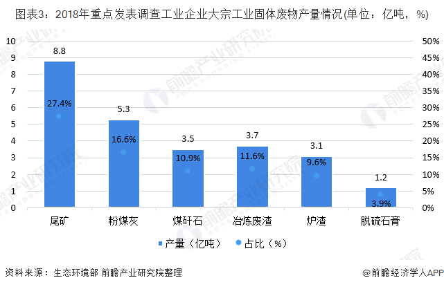 圖表3：2018年重點(diǎn)發(fā)表調(diào)查工業(yè)企業(yè)大宗工業(yè)固體廢物產(chǎn)量情況(單位：億噸，%)