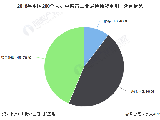 2018年中國200個(gè)大、中城市工業(yè)危險(xiǎn)廢物利用、處置情況