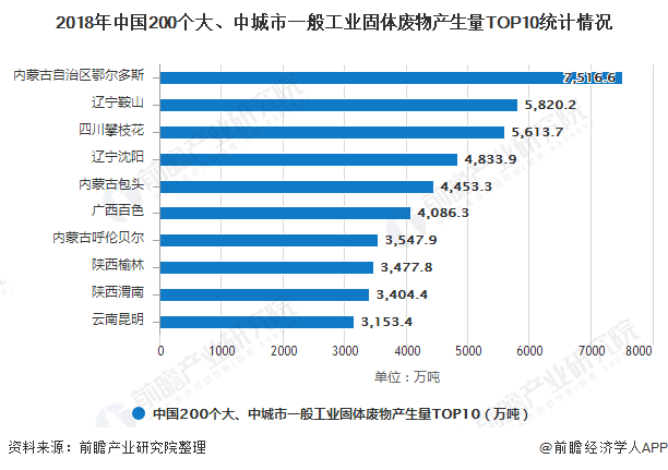2018年中國200個(gè)大、中城市一般工業(yè)固體廢物產(chǎn)生量TOP10統(tǒng)計(jì)情況
