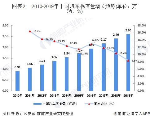圖表2： 2010-2019年中國汽車保有量增長趨勢(單位：萬輛，%)