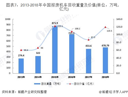 圖表7：2013-2018年中國報廢機車回收重量及價值(單位：萬噸，億元)