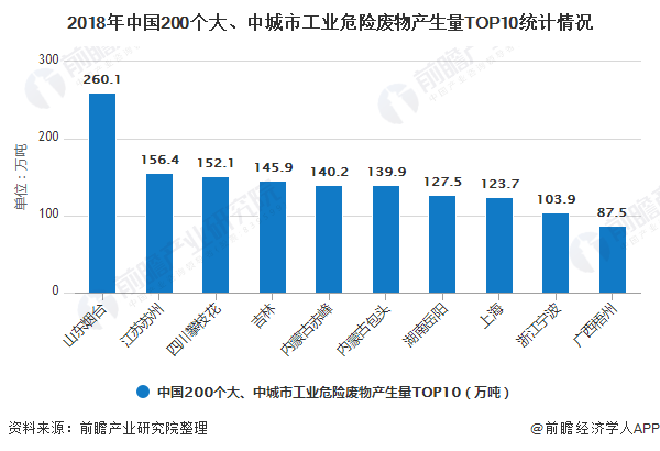 2018年中國(guó)200個(gè)大、中城市工業(yè)危險(xiǎn)廢物產(chǎn)生量TOP10統(tǒng)計(jì)情況