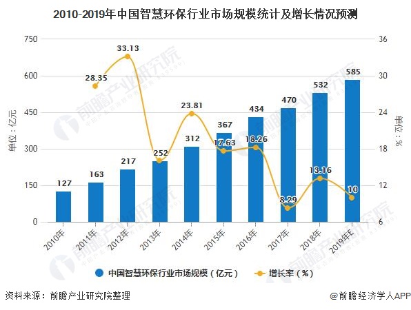 2010-2019年中國智慧環(huán)保行業(yè)市場(chǎng)規(guī)模統(tǒng)計(jì)及增長(zhǎng)情況預(yù)測(cè)