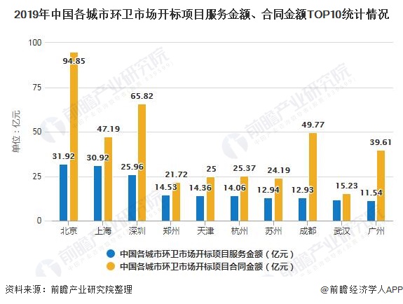 2019年中國各城市環(huán)衛(wèi)市場開標項目服務金額、合同金額TOP10統(tǒng)計情況