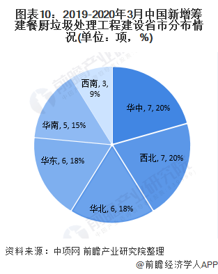 圖表10：2019-2020年3月中國(guó)新增籌建餐廚垃圾處理工程建設(shè)省市分布情況(單位：項(xiàng)，%)