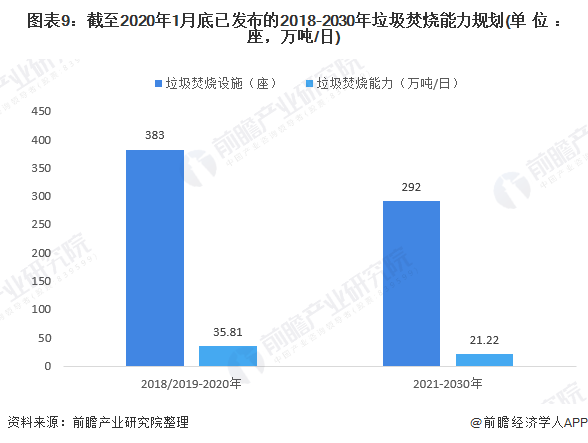 圖表9：截至2020年1月底已發(fā)布的2018-2030年垃圾焚燒能力規(guī)劃(單位：座，萬噸/日)