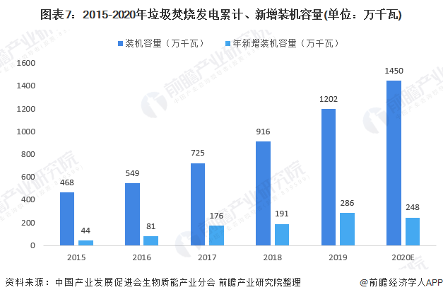 圖表7：2015-2020年垃圾焚燒發(fā)電累計、新增裝機容量(單位：萬千瓦)