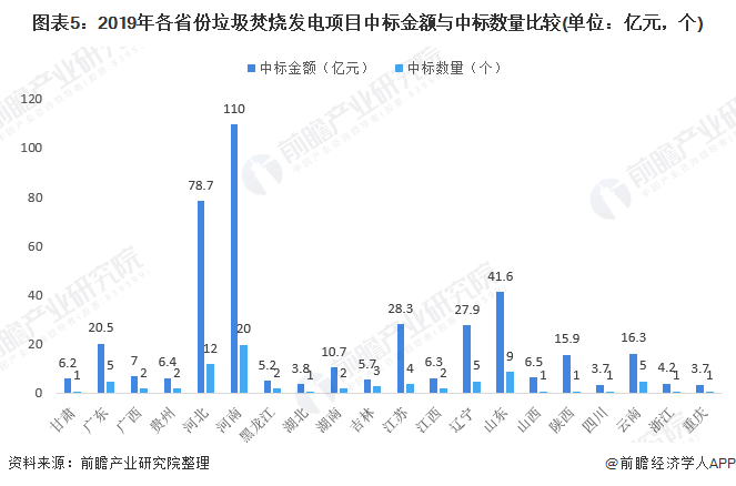 圖表5：2019年各省份垃圾焚燒發(fā)電項目中標金額與中標數(shù)量比較(單位：億元，個)