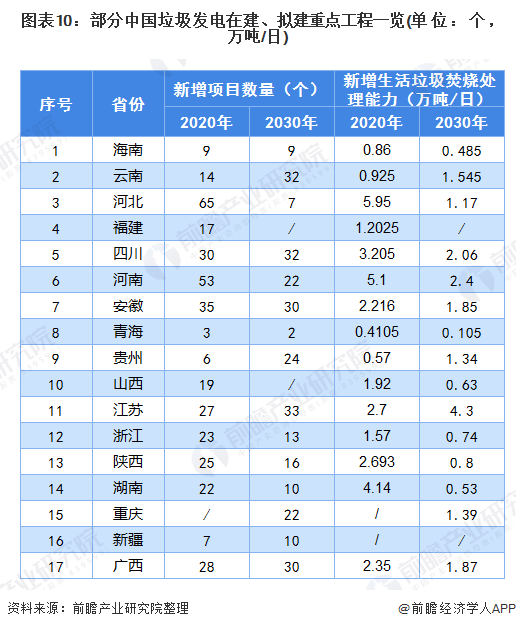 圖表10：部分中國垃圾發(fā)電在建、擬建重點工程一覽(單位：個，萬噸/日)
