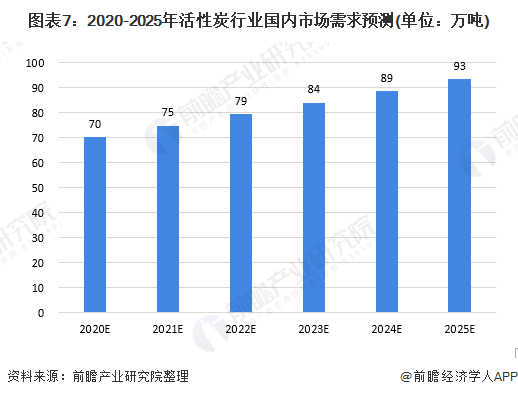 圖表7：2020-2025年活性炭行業(yè)國內市場需求預測(單位：萬噸)