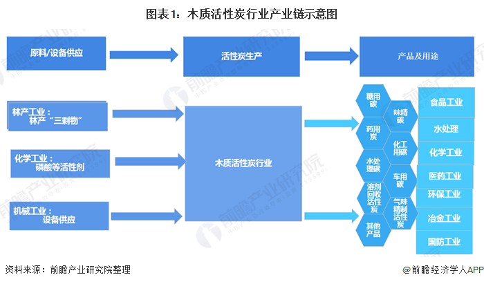 圖表1：木質活性炭行業(yè)產(chǎn)業(yè)鏈示意圖
