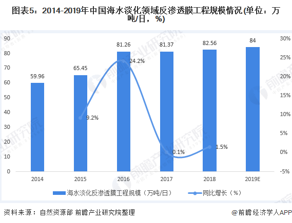 圖表5：2014-2019年中國(guó)海水淡化領(lǐng)域反滲透膜工程規(guī)模情況(單位：萬(wàn)噸/日，%)