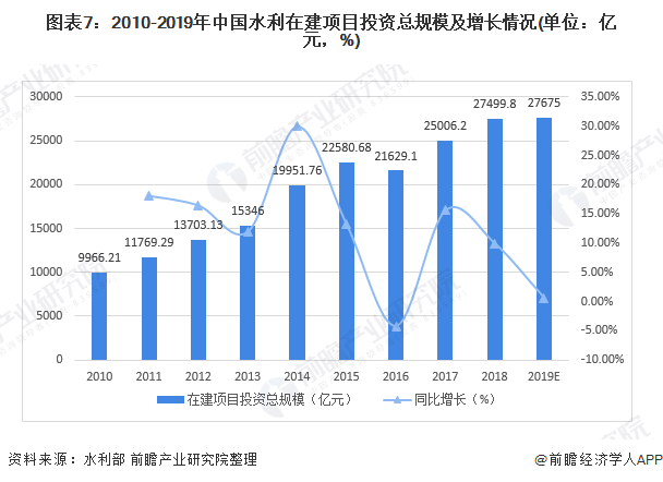 圖表7：2010-2019年中國水利在建項目投資總規(guī)模及增長情況(單位：億元，%)