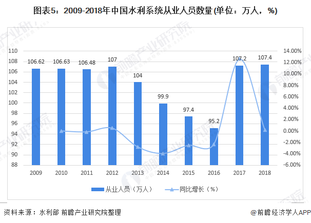 圖表5：2009-2018年中國水利系統(tǒng)從業(yè)人員數(shù)量(單位：萬人，%)