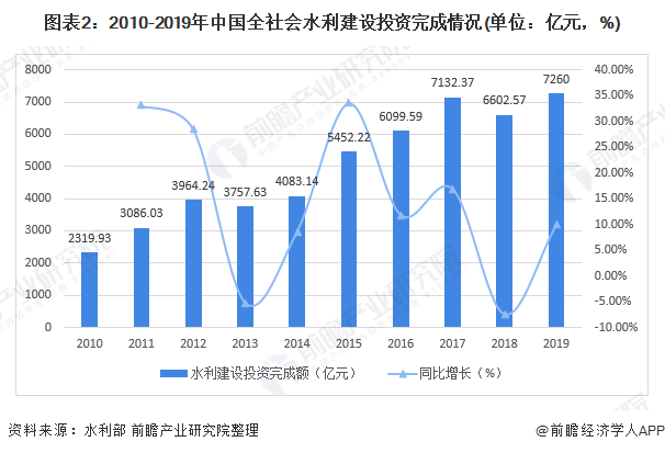 圖表2：2010-2019年中國全社會水利建設投資完成情況(單位：億元，%)