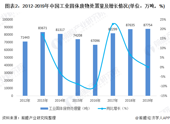 圖表2：2012-2019年中國工業(yè)固體廢物處置量及增長情況(單位：萬噸，%)