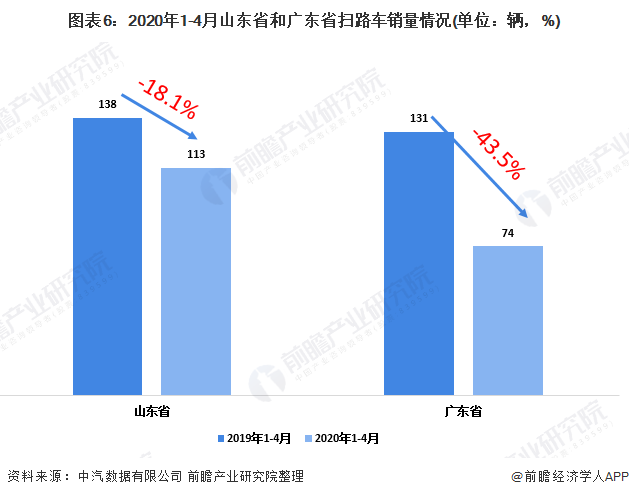 圖表6：2020年1-4月山東省和廣東省掃路車銷量情況(單位：輛，%)
