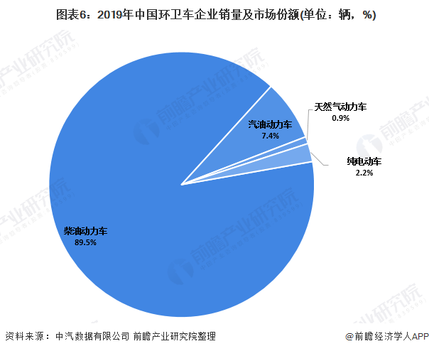  圖表6：2019年中國環(huán)衛(wèi)車企業(yè)銷量及市場份額(單位：輛，%)
