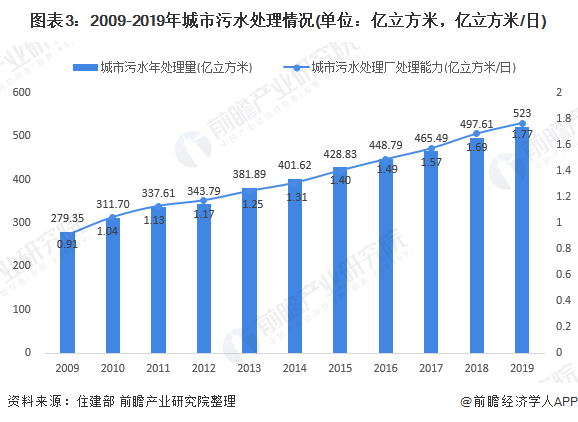 圖表3：2009-2019年城市污水處理情況(單位：億立方米，億立方米/日)