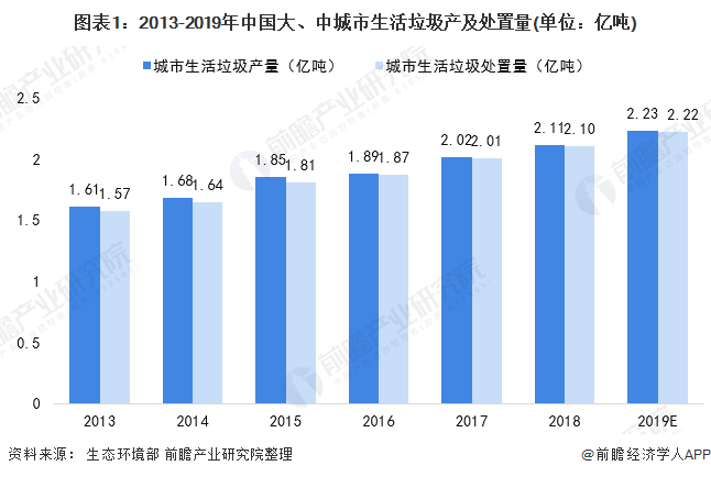 圖表1：2013-2019年中國大、中城市生活垃圾產(chǎn)及處置量(單位：億噸)