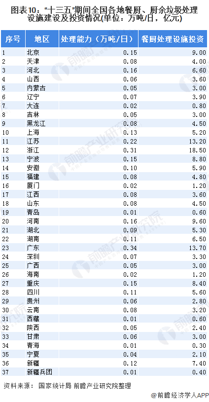 圖表10：“十三五”期間全國各地餐廚、廚余垃圾處理設(shè)施建設(shè)及投資情況(單位：萬噸/日，億元)