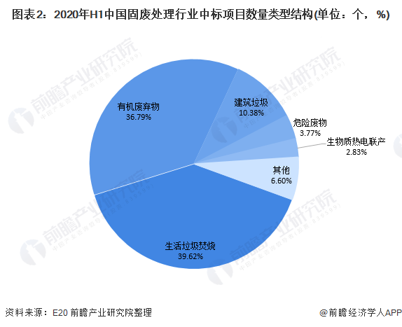 圖表2：2020年H1中國固廢處理行業(yè)中標項目數(shù)量類型結(jié)構(gòu)(單位：個，%)