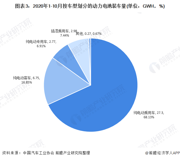 圖表3：2020年1-10月按車型劃分的動(dòng)力電池裝車量(單位：GWH，%)