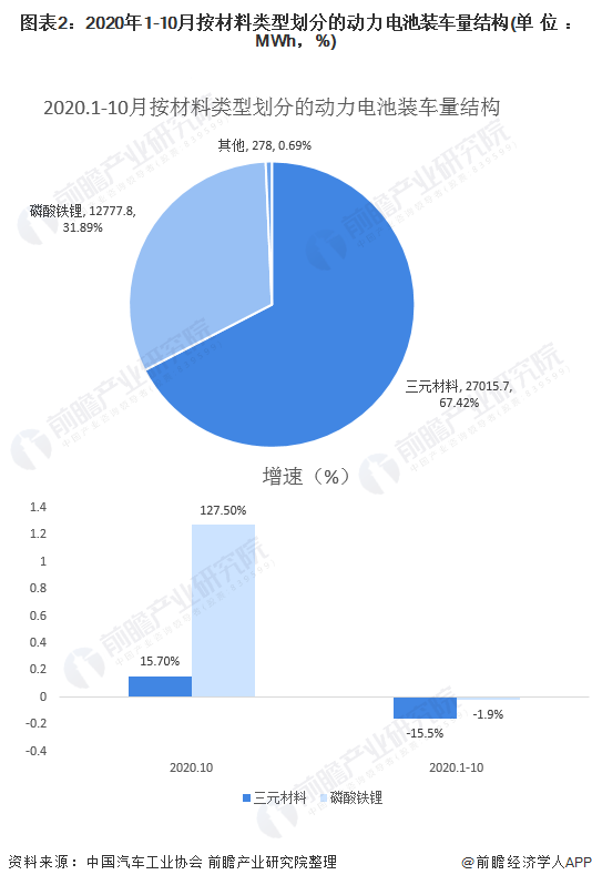 圖表2：2020年1-10月按材料類型劃分的動(dòng)力電池裝車量結(jié)構(gòu)(單位：MWh，%)