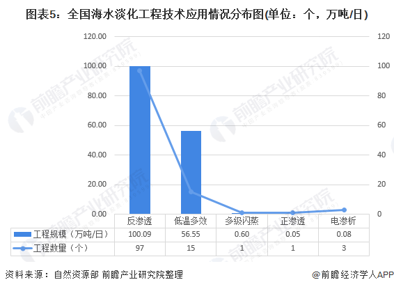 圖表5：全國(guó)海水淡化工程技術(shù)應(yīng)用情況分布圖(單位：個(gè)，萬噸/日)