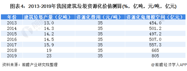 圖表4：2013-2019年我國建筑垃圾資源化價值測算(%，億噸，元/噸，億元)