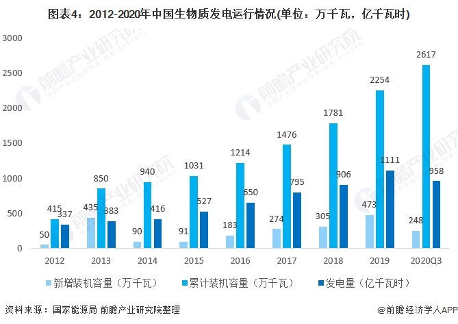 圖表4：2012-2020年中國(guó)生物質(zhì)發(fā)電運(yùn)行情況(單位：萬(wàn)千瓦，億千瓦時(shí))