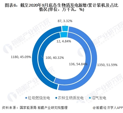 圖表6：截至2020年9月底各生物質(zhì)發(fā)電新增/累計(jì)裝機(jī)及占比情況(單位：萬(wàn)千瓦，%)
