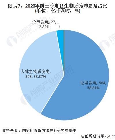 圖表7：2020年前三季度各生物質(zhì)發(fā)電量及占比(單位：億千瓦時(shí)，%)