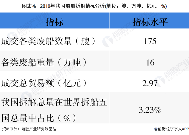 圖表4：2019年我國船舶拆解情況分析(單位：艘，萬噸，億元，%)