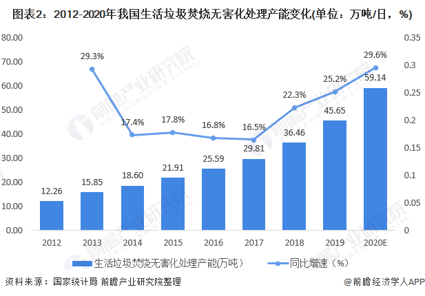 圖表2：2012-2020年我國生活垃圾焚燒無害化處理產能變化(單位：萬噸/日，%)