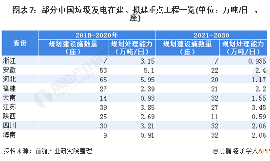圖表7：部分中國垃圾發(fā)電在建、擬建重點工程一覽(單位：萬噸/日，座)