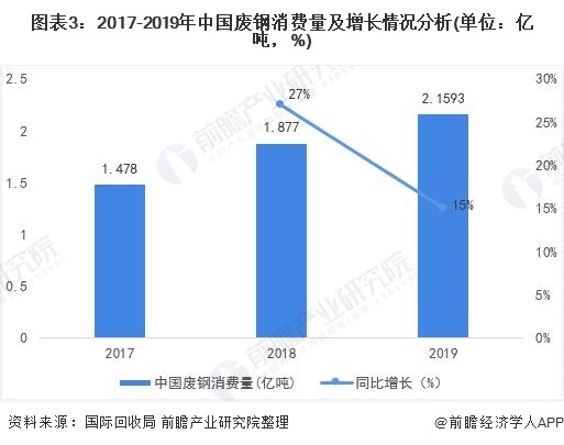 圖表3：2017-2019年中國廢鋼消費量及增長情況分析(單位：億噸，%)