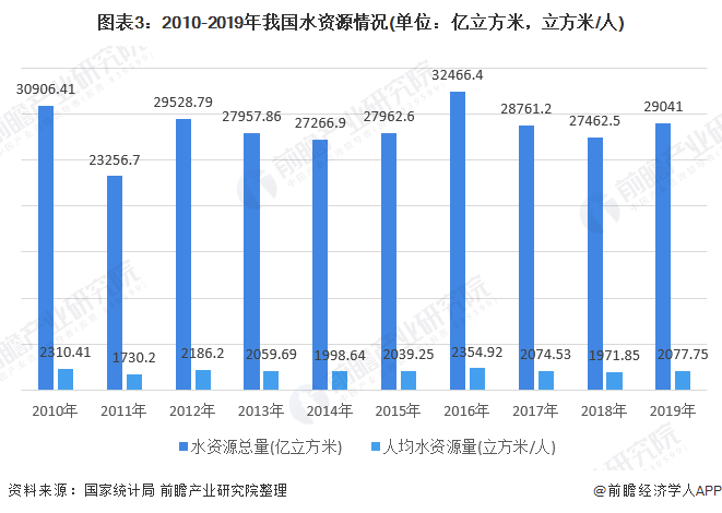 圖表3：2010-2019年我國(guó)水資源情況(單位：億立方米，立方米/人)