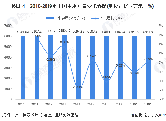 圖表4：2010-2019年中國(guó)用水總量變化情況(單位：億立方米，%)