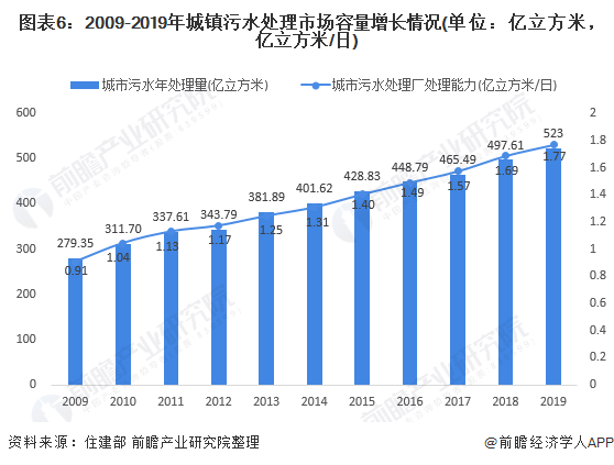 圖表6：2009-2019年城鎮(zhèn)污水處理市場(chǎng)容量增長(zhǎng)情況(單位：億立方米，億立方米/日)