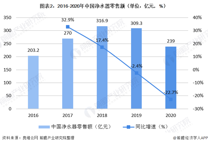 圖表2：2016-2020年中國凈水器零售額（單位：億元，%）