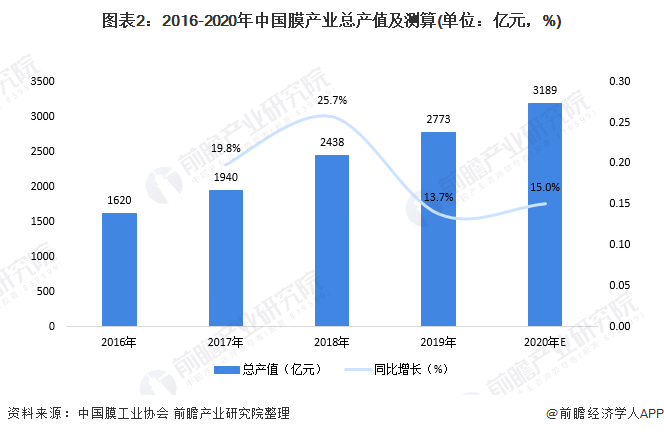 圖表2：2016-2020年中國膜產(chǎn)業(yè)總產(chǎn)值及測算(單位：億元，%)
