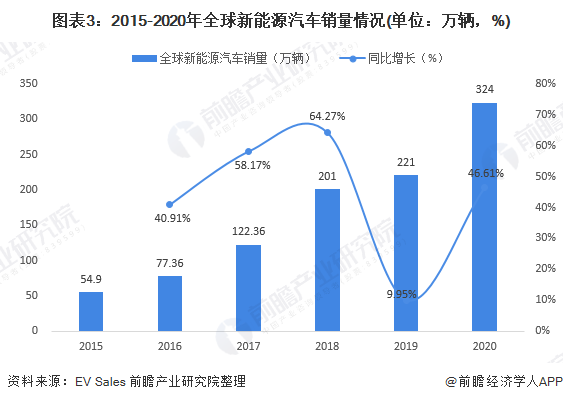 圖表3：2015-2020年全球新能源汽車銷量情況(單位：萬(wàn)輛，%)
